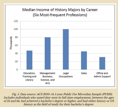 median income of history majors