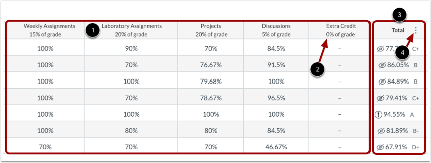 View Assignment Groups and Total Column