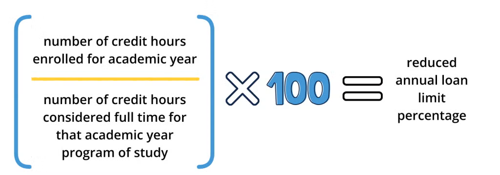 A mathematic formula depicting the number of credit hours enrolled for an academic year over the number of credit hours considered full time for that academic year program of study all multiplied by one hundred equals the reduced annual loan limit percentage