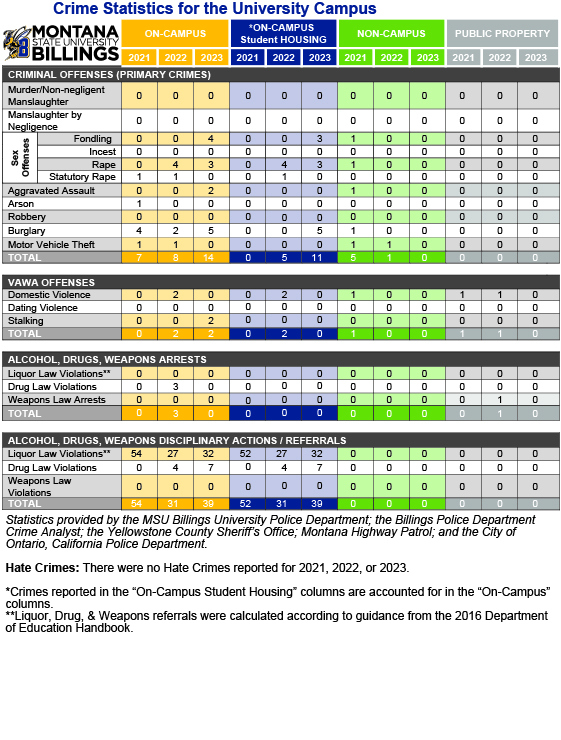 Crime statistics table for Montana State University Billings campus (2021-2023) covering criminal offenses, VAWA offenses, drug and alcohol violations, and weapon law violations.