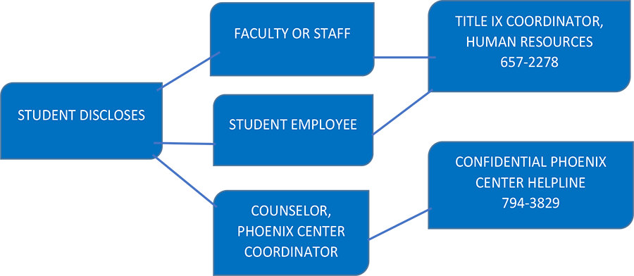 flow chart showing student disclosing to faculty, staff, counselor or student employee who then report to the Title IX coordinator or Phoenix Center helpline