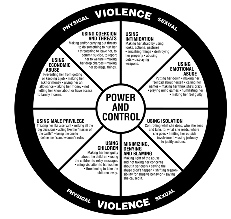 wheel showing the cycle of power and control in physical and sexual violence