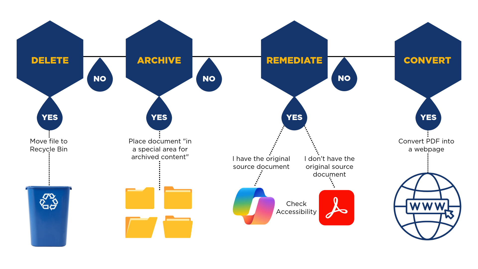 Decision Tree for dealing with PDF files 