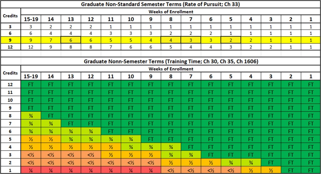 Graduate RoP and TT Chart