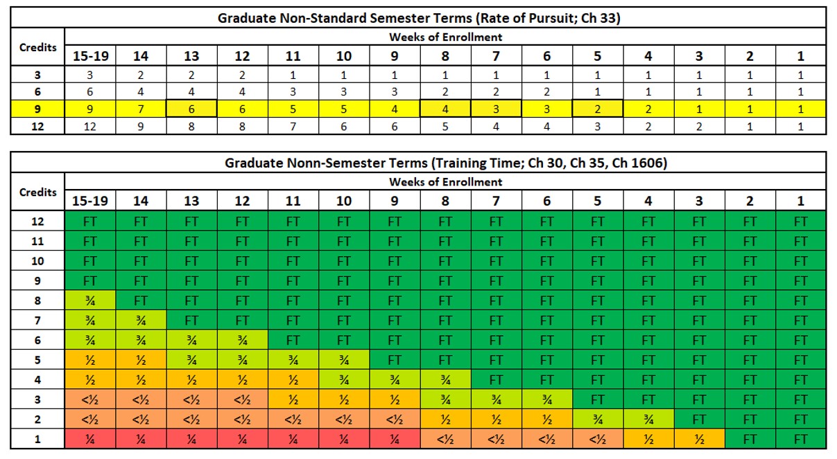 Graduate Full Time Equivalency Chart