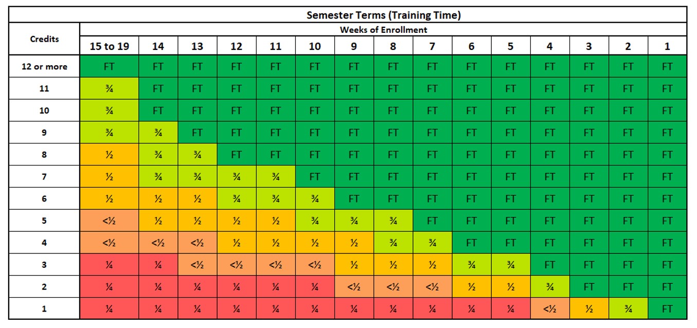 Undergraduate Full Time Equivalency Chart